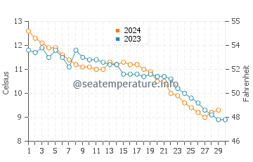 Temperature dell'acqua a Langenargen a novembre