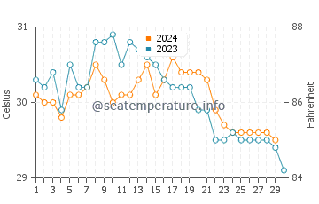 Langkawi water temp chart in November