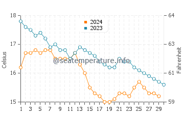 Langre water temp chart in November