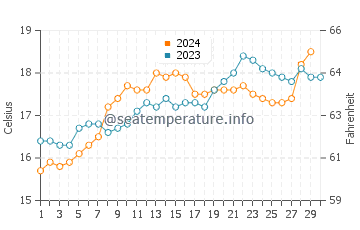 Langs Beach water temp chart in November