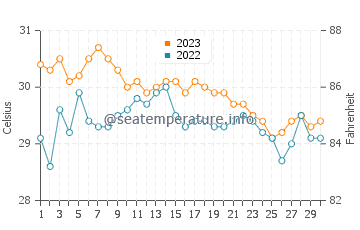 Languyan water temp chart in November