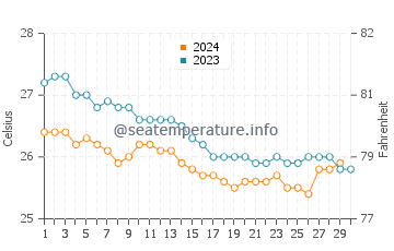 Lanikai water temp chart in November