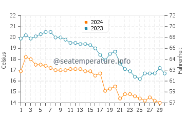 Lankaran water temp chart in November