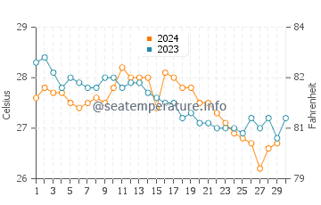 Lantana water temp chart in November