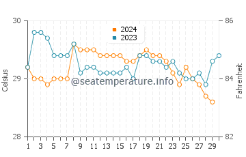 Temperatura vode u Lantera u studenom