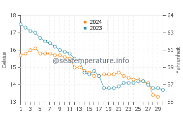 Températures de l'eau à Lanton en novembre