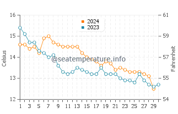 Lanveoc water temp chart in November
