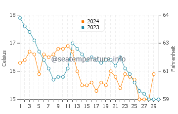 Lanzada water temp chart in November