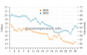 Lapseki water temp chart in November