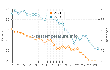Températures de l'eau à Lara en novembre