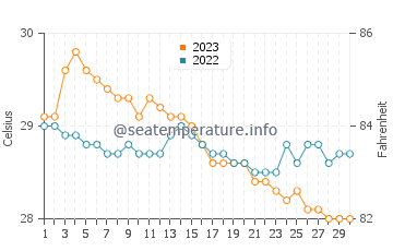 Larap water temp chart in November