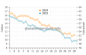 Temperature dell'acqua a Larchmont a novembre