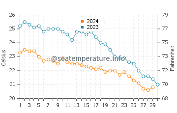 Températures de l'eau à Lartos en novembre