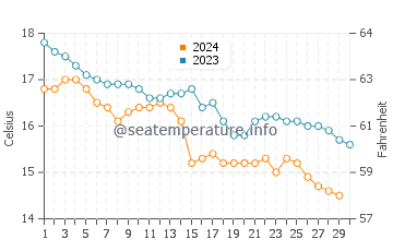 Laredo water temp chart in November