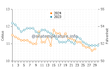 Temperature dell'acqua a Largs a novembre