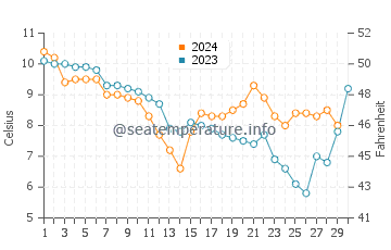 Temperature dell'acqua a Larkollen a novembre