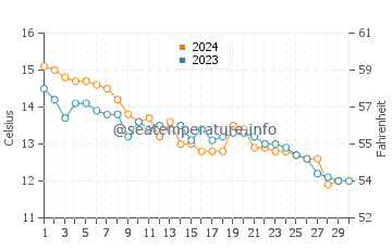 Temperature dell'acqua a Larmor-Baden a novembre
