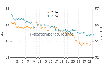 Temperature dell'acqua a Larne a novembre