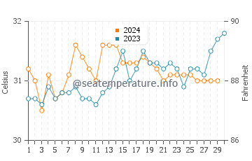 Larrakeyah water temp chart in November