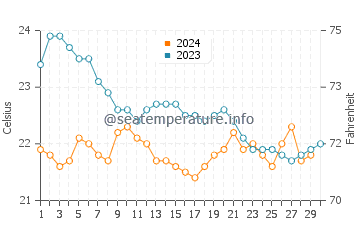 Las Caletas water temp chart in November