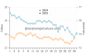 Las Caletillas water temp chart in November