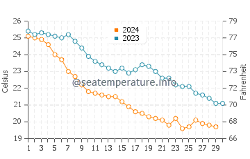 Las Conchas water temp chart in November