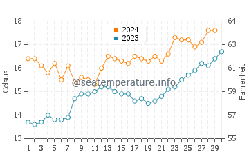 Wassertemperatur Las Conchillas im November