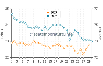 Wassertemperatur Las Eras im November