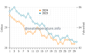 Temperature dell'acqua a Las Galeras a novembre