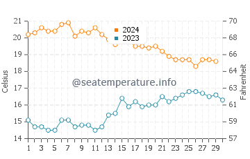 Las Marinas water temp chart in November