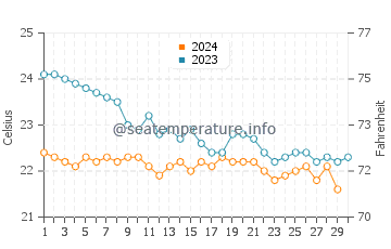 Wassertemperatur Las Playitas im November
