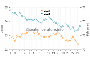 Las Puntas water temp chart in November