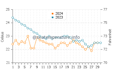 Las Salinas del Matorral water temp chart in November