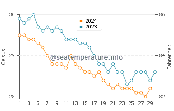Temperature dell'acqua a Las Terrenas a novembre
