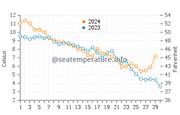 Lassan water temp chart in November