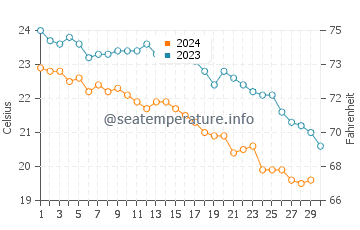Températures de l'eau à Lassithi en novembre