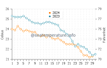 Températures de l'eau à Latchi en novembre