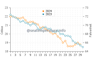 Wassertemperatur Latina im November