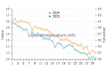 Lattingtown water temp chart in November