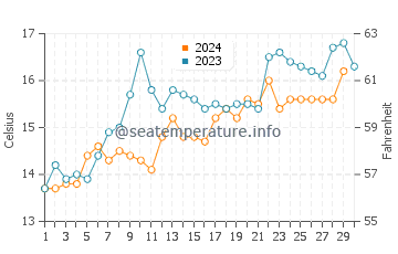 Temperature dell'acqua a Lauderdale a novembre