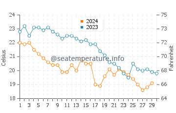 Laurium water temp chart in November