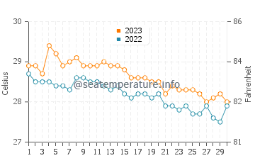 Lavezares water temp chart in November