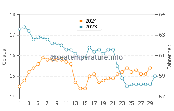 Laxe water temp chart in November