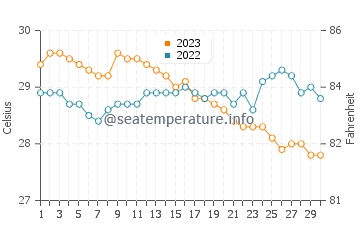 Laylay water temp chart in November