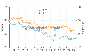 Temperature dell'acqua a Layou a novembre