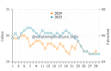 Températures de l'eau à Lázaro Cárdenas en novembre