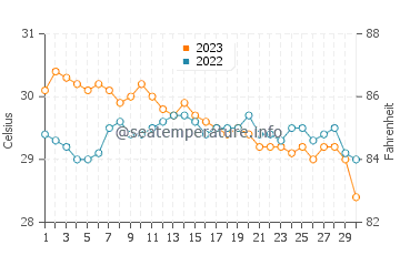 Temperatura vode u Lazi u studenom