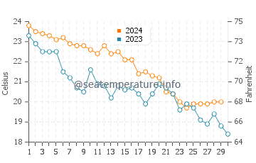 Températures de l'eau à Lazzaro en novembre