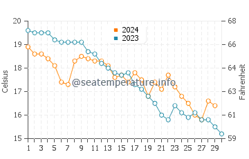 Temperature dell'acqua a Ldzaa a novembre