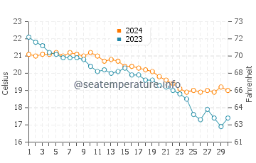 Wassertemperatur Le Bombarde im November